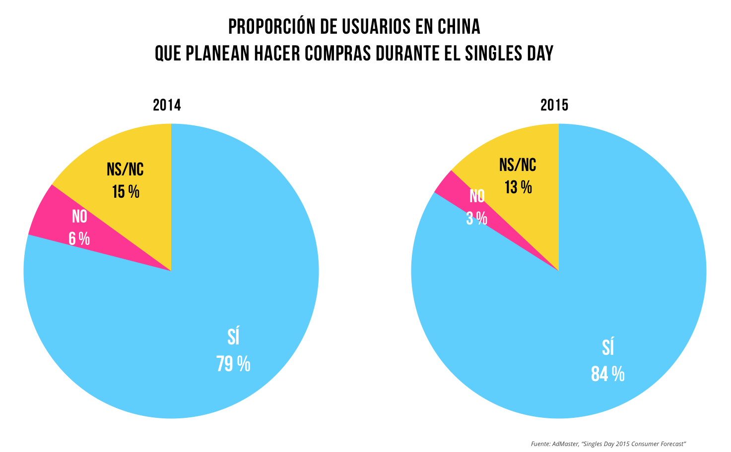 Proporción usuarios chinos