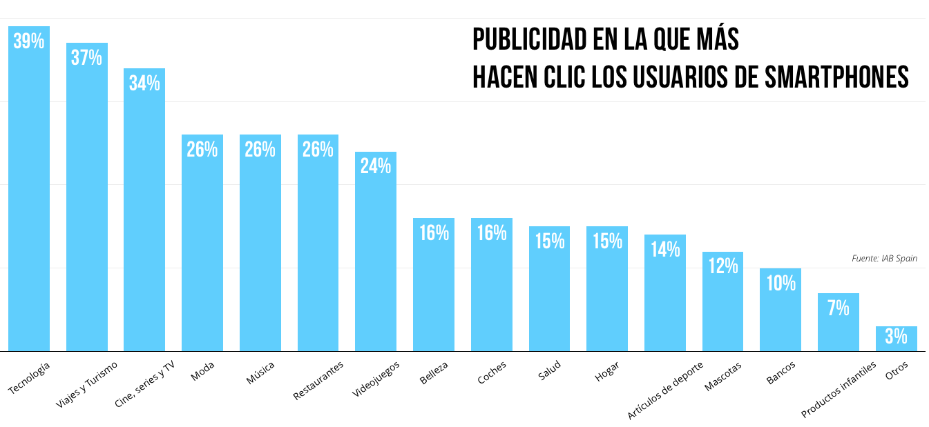 publicidad con más clics