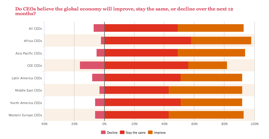 PwC revela que un 44% de los CEOs espera crecimiento económico para 2014-crecimiento-encuesta-economia-pwc