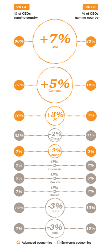 PwC revela que un 44% de los CEOs espera crecimiento económico para 2014-crecimiento-economia-pwc-encuesta-paises