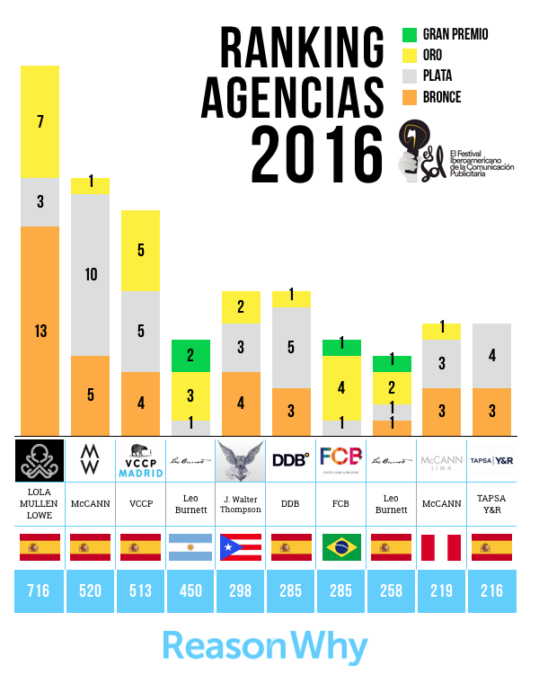 ranking-agencias