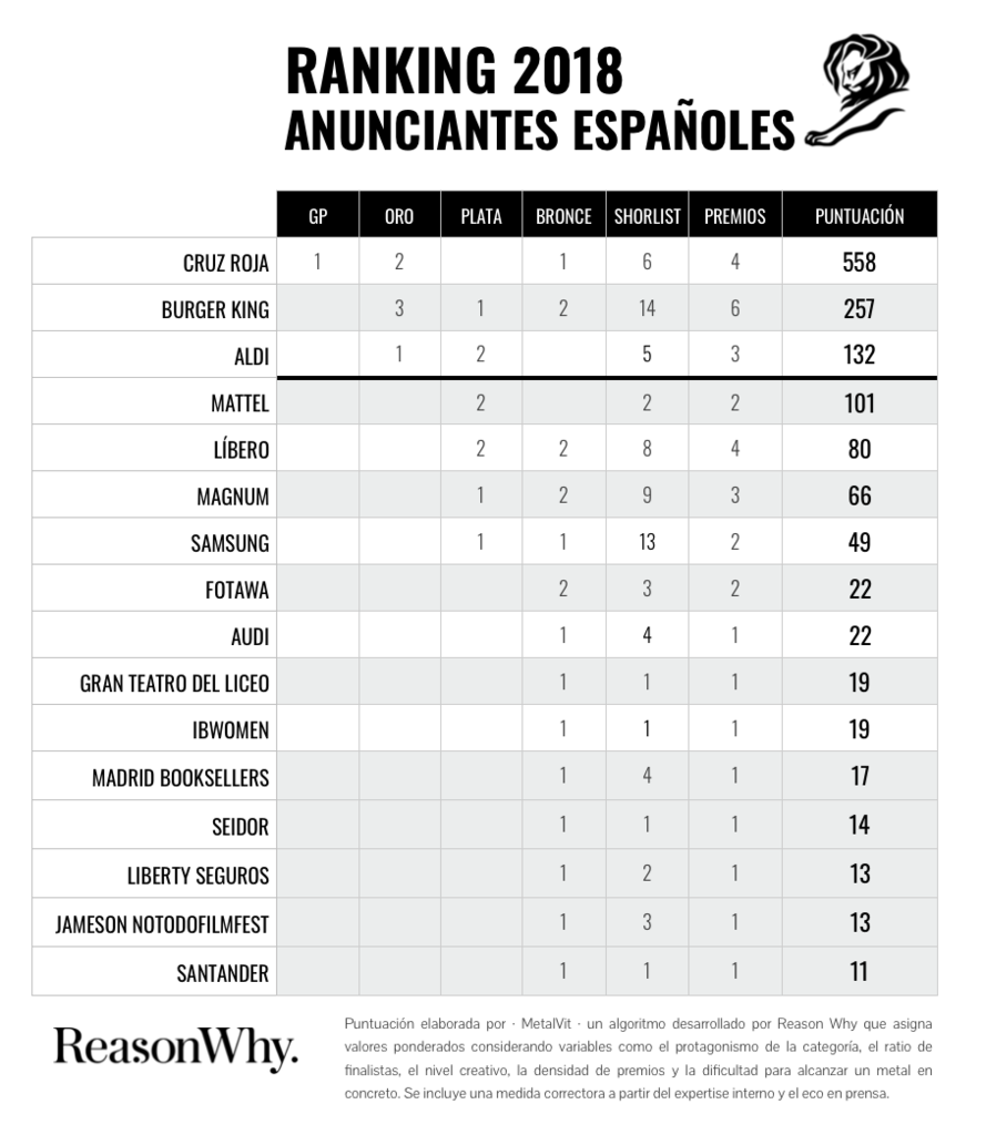 ranking-anunciantes-canneslions