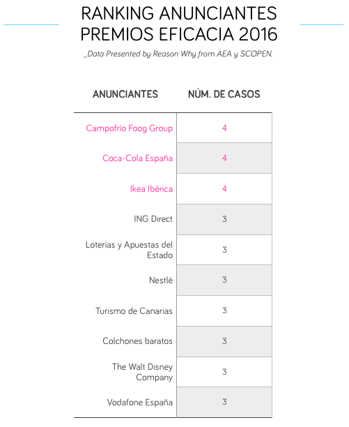 ranking-anunciantes