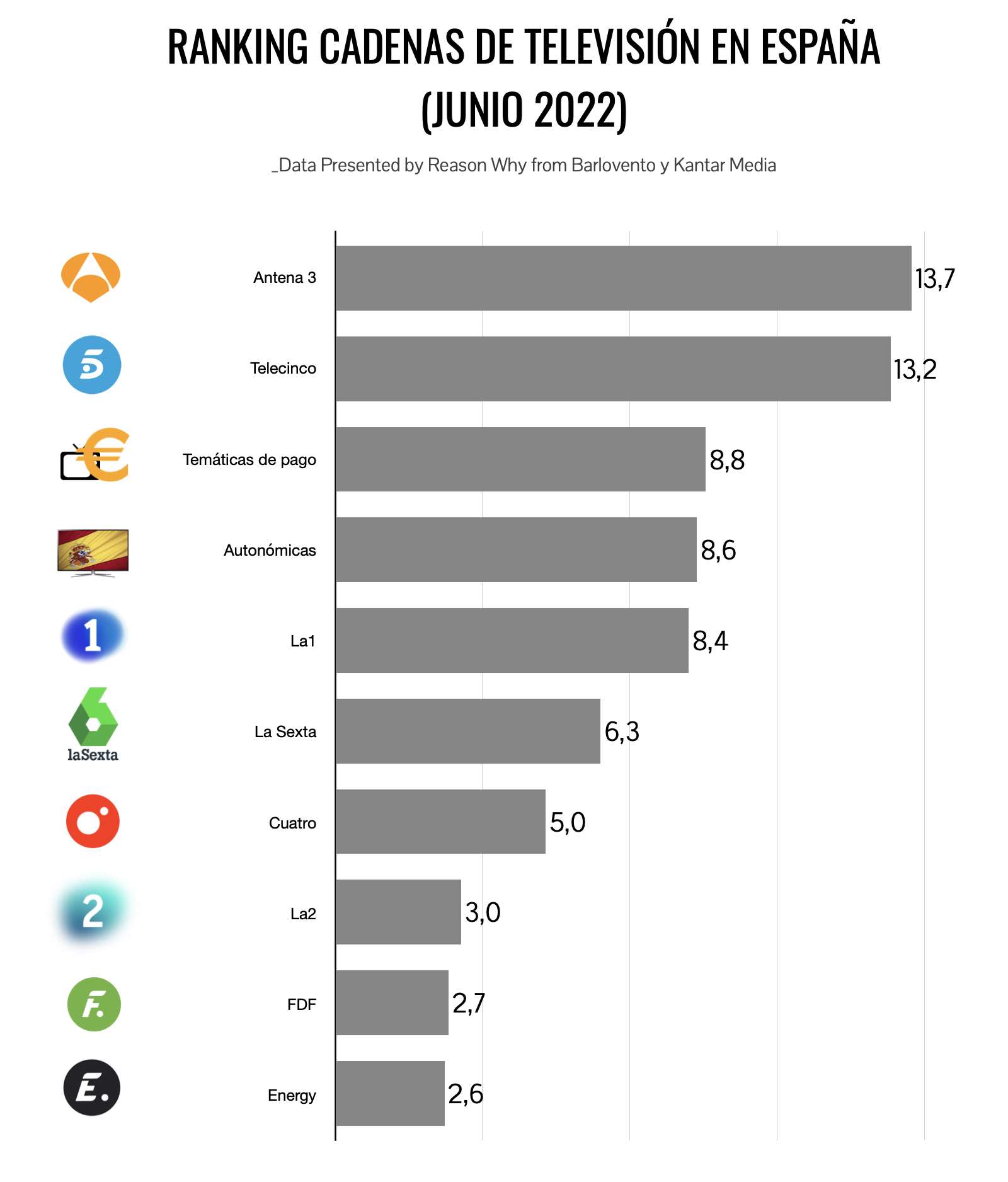 grafico con las audiencias por cadenas