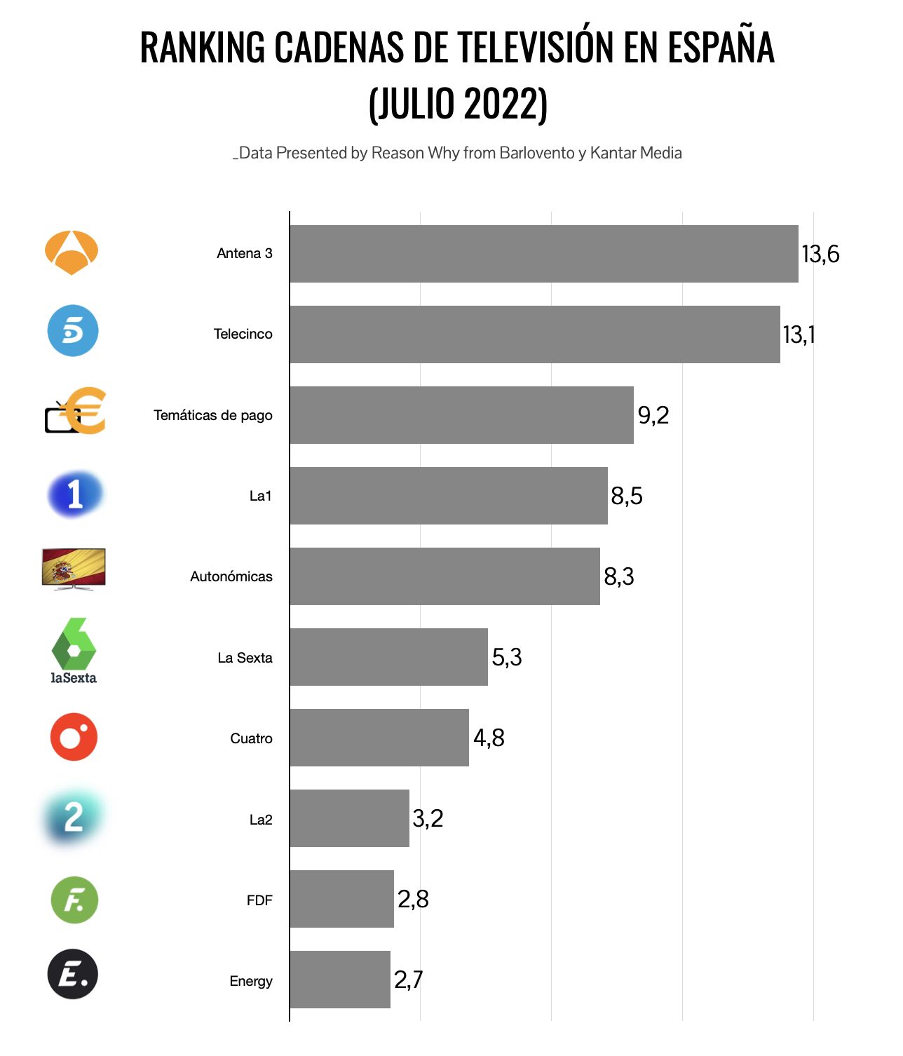 Gráfico con el ranking de audiencia televisiva por cadenas en julio de 2022