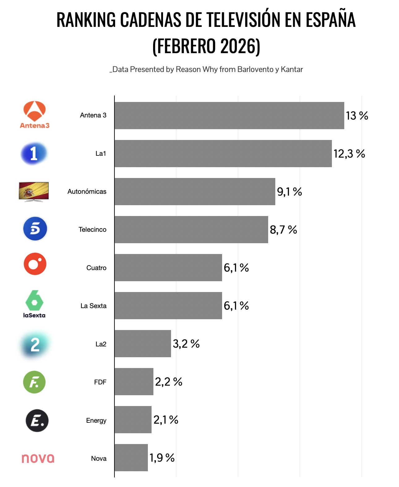 Ranking de cadenas de televisión por audiencia en febrero de 2026