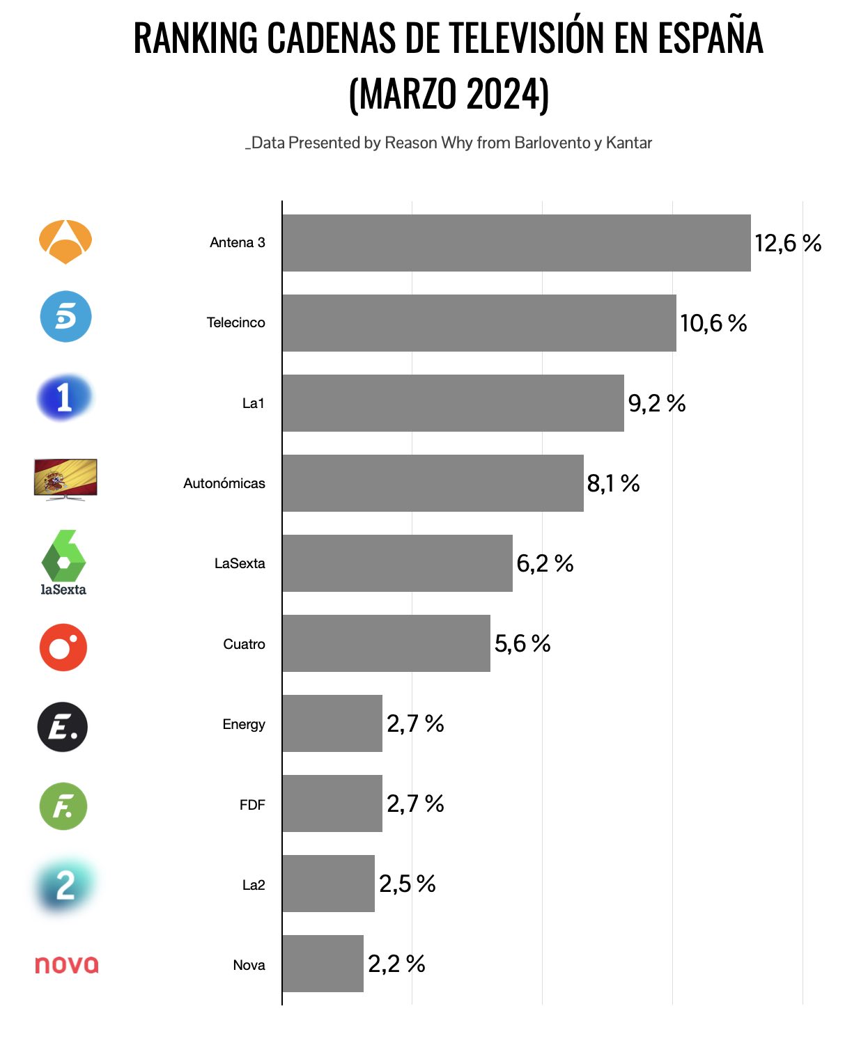 Ranking de cadenas de televisión por audiencia en marzo de 2024