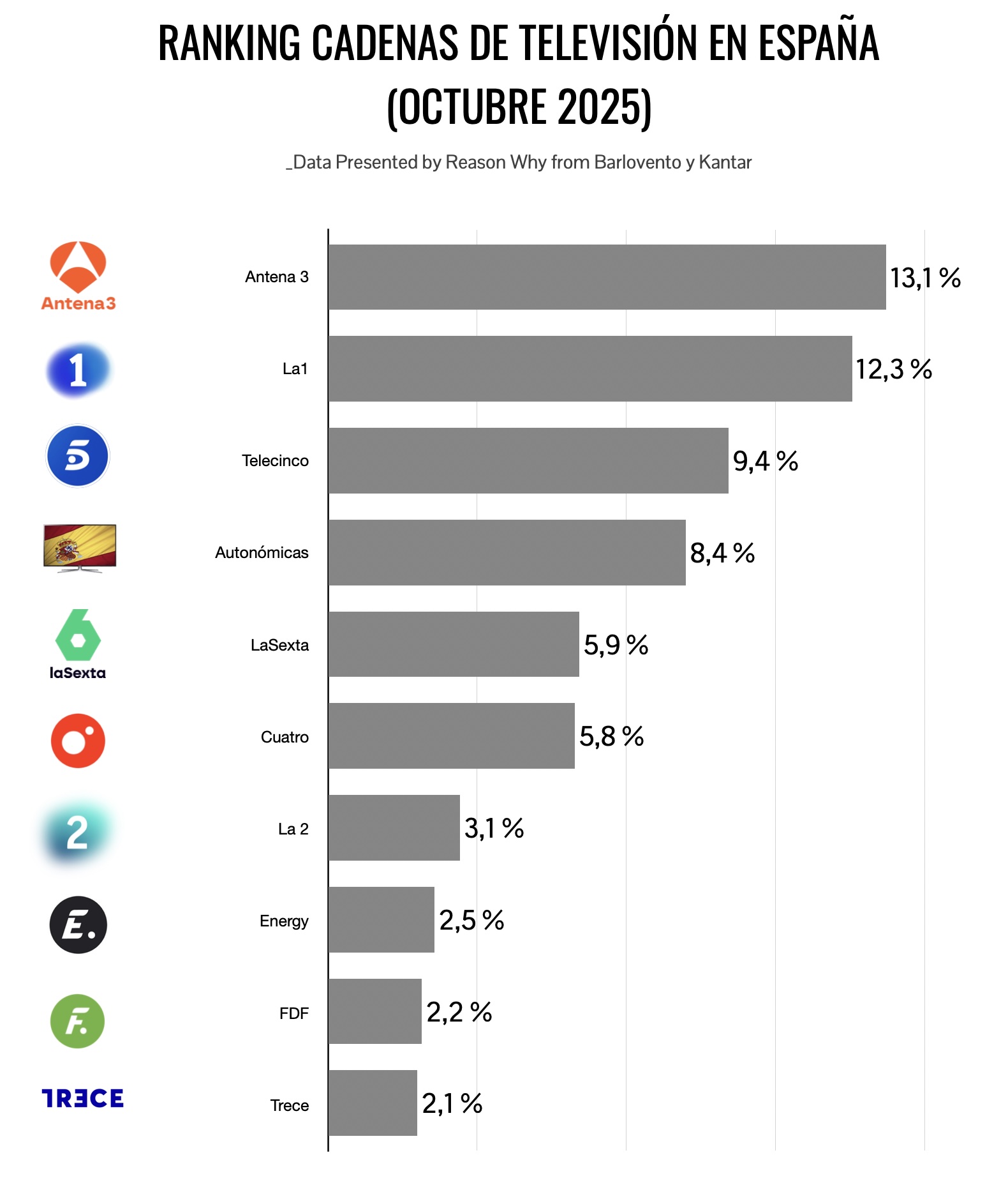 Gráfico de la audiencia de las cadenas de televisión en octubre de 2025