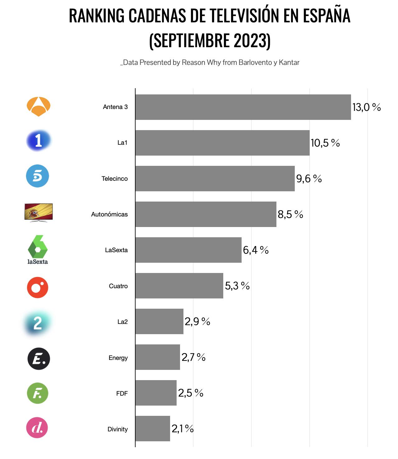 Ranking de cadenas de televisión por audiencia en septiembre de 2023