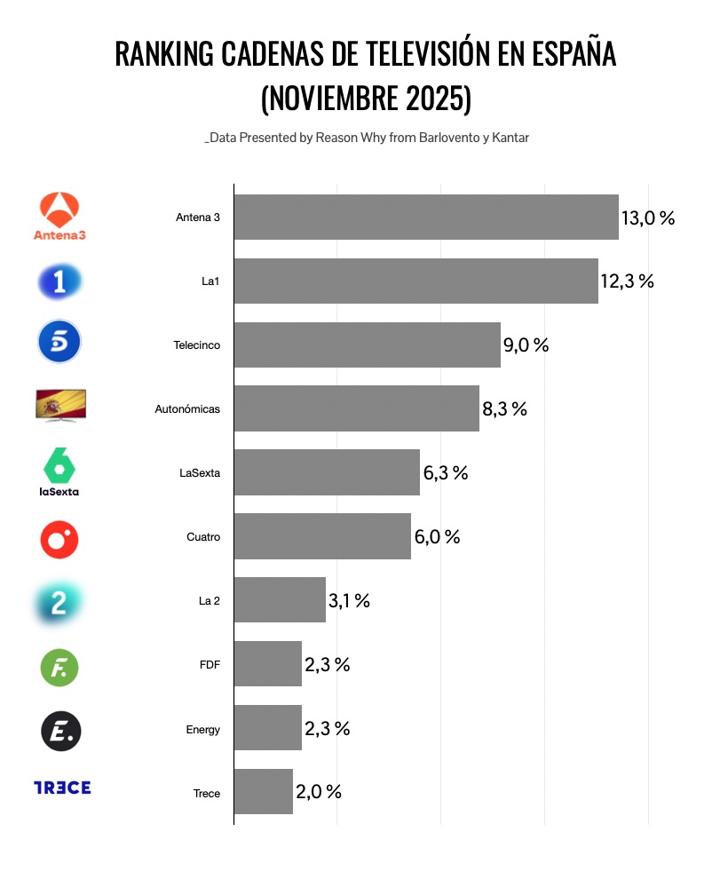 Ranking de cadenas por audiencia de televisión en noviembre 2025