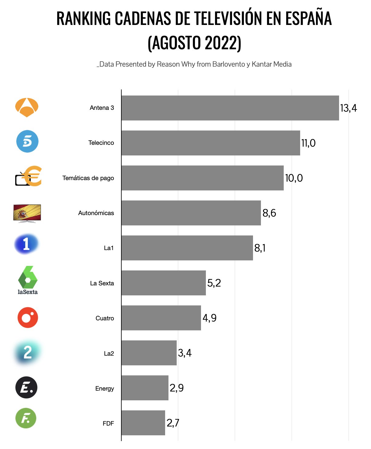 Ranking de cadenas por audiencia de televisión en el mes de agosto de 2022