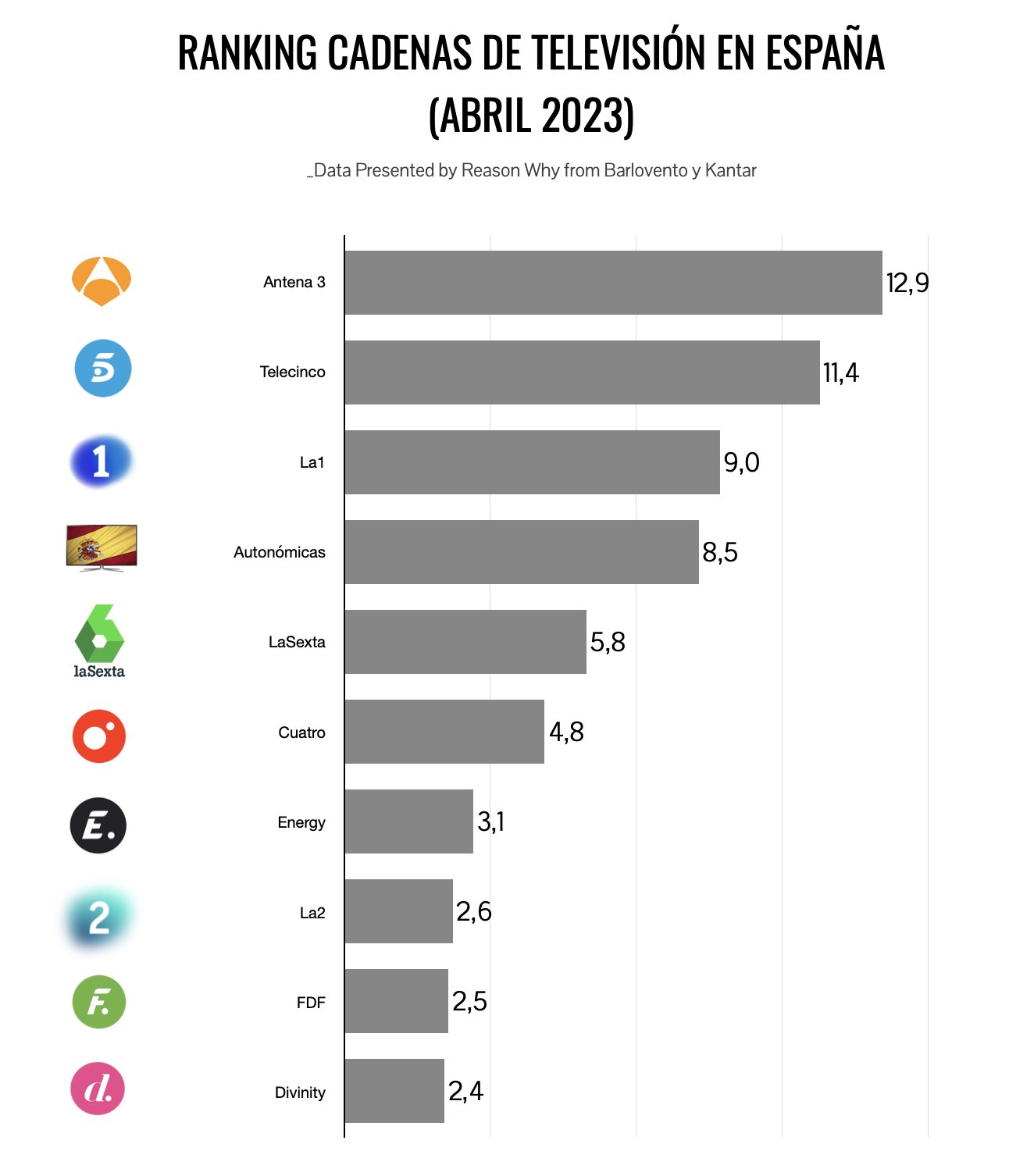 Ranking de cadenas de televisión por audiencia, abril 2023
