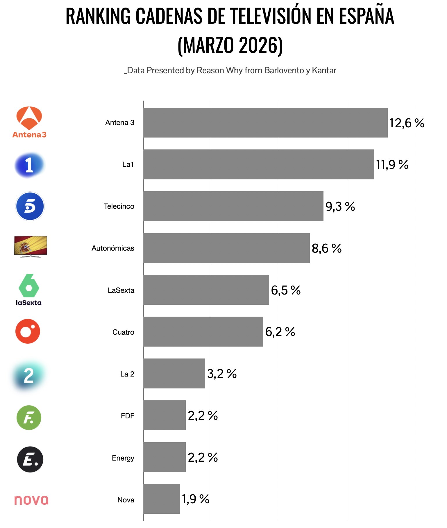 Ranking de cadenas de televisión por audiencia en marzo de 2026