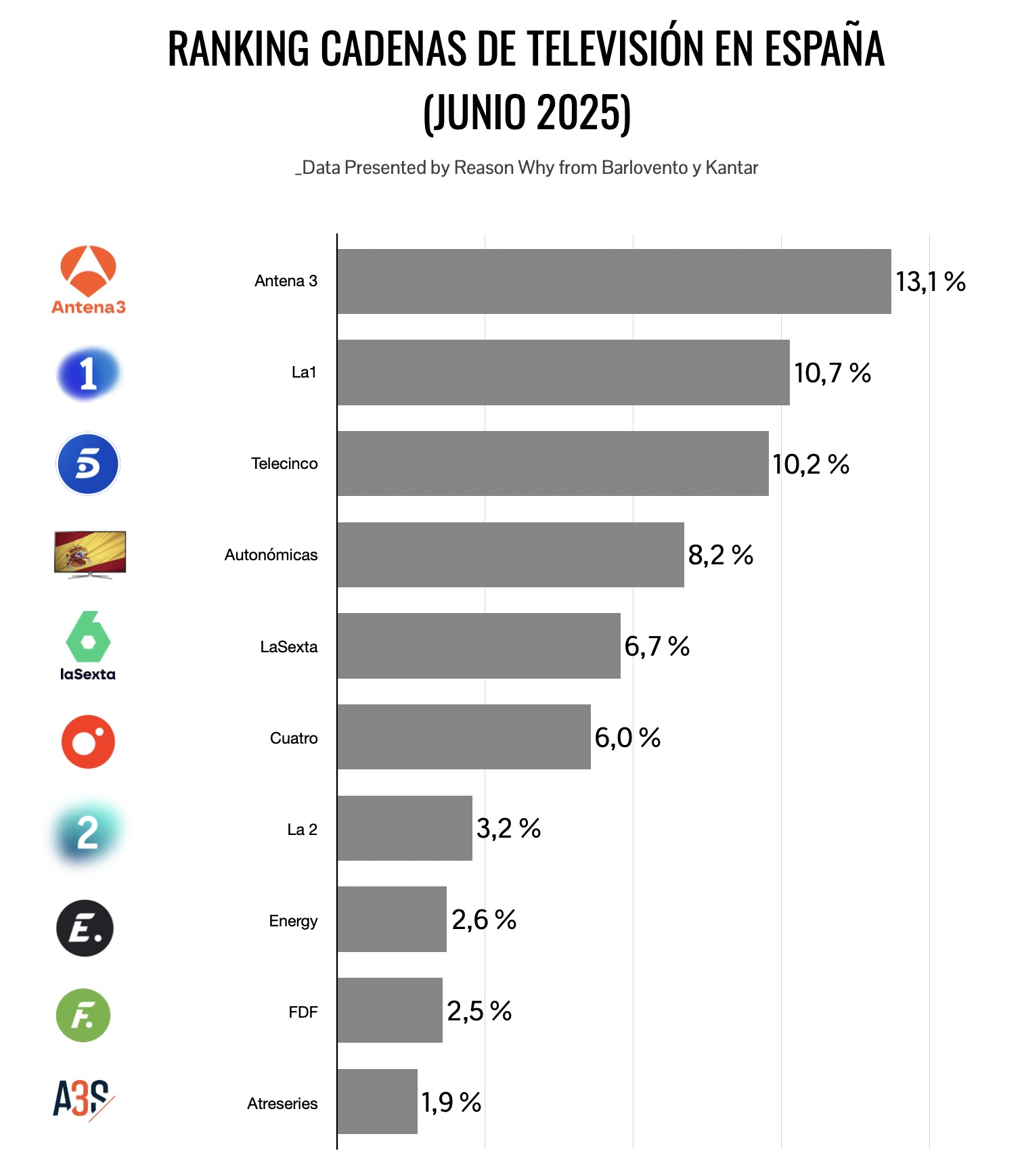 ranking de cadenas de television por audiencia en el mes de junio 2025