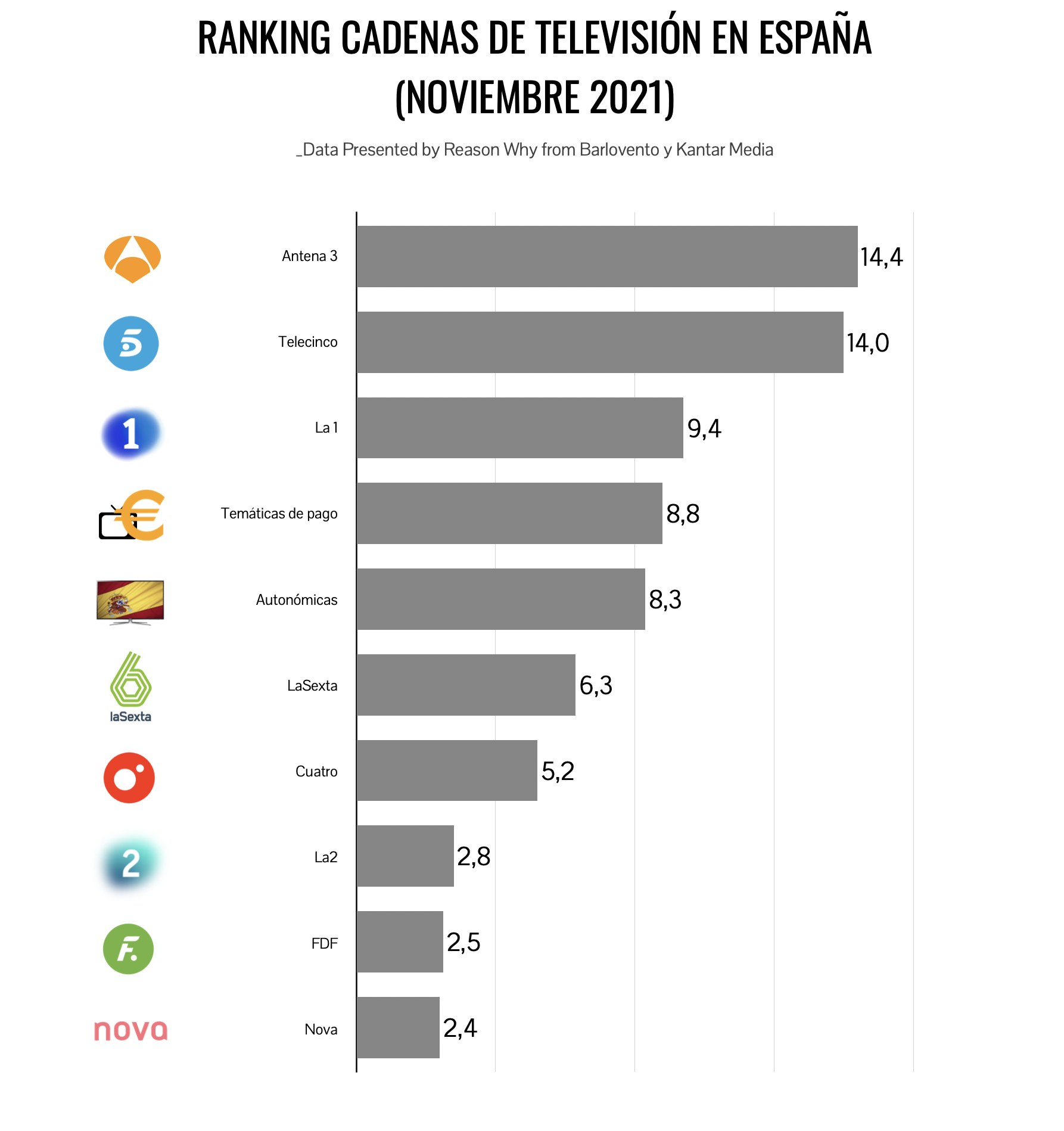 Ranking de las cadenas de TV más vistas en noviembre