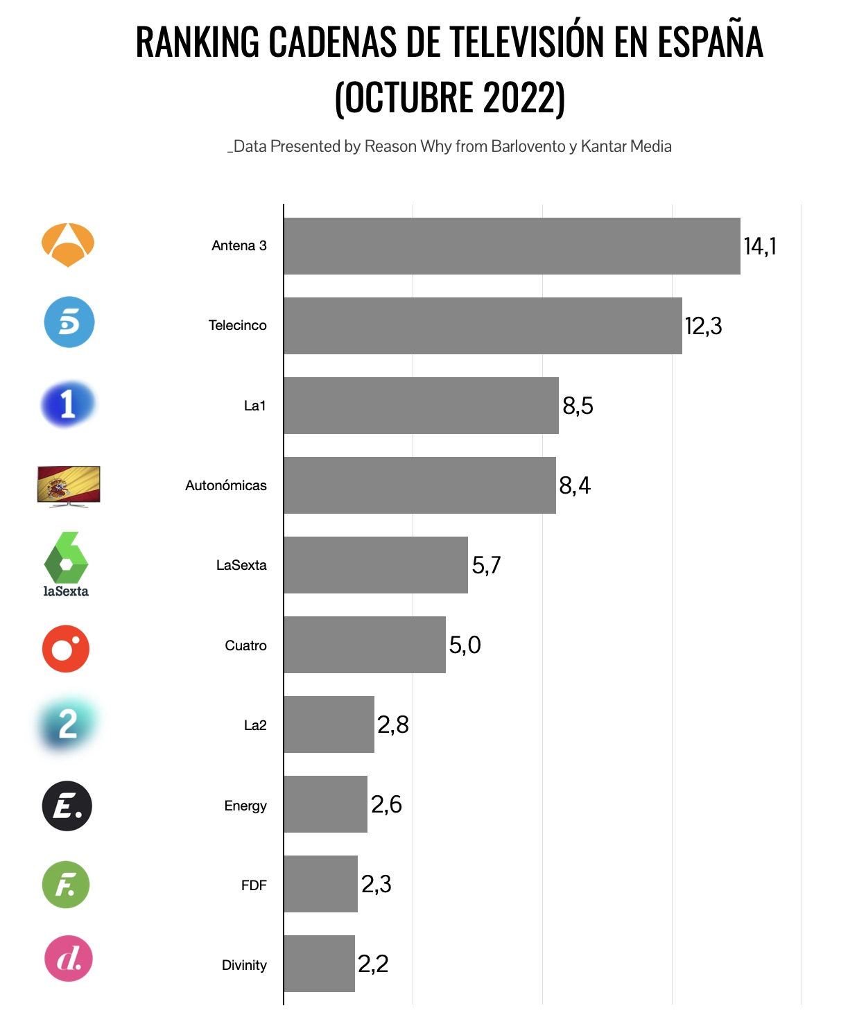 Ranking de cadenas de televisión octubre 2022