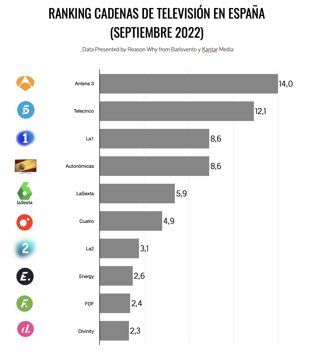 Ranking de cadenas de televisión por audiencias, septiembre 2022