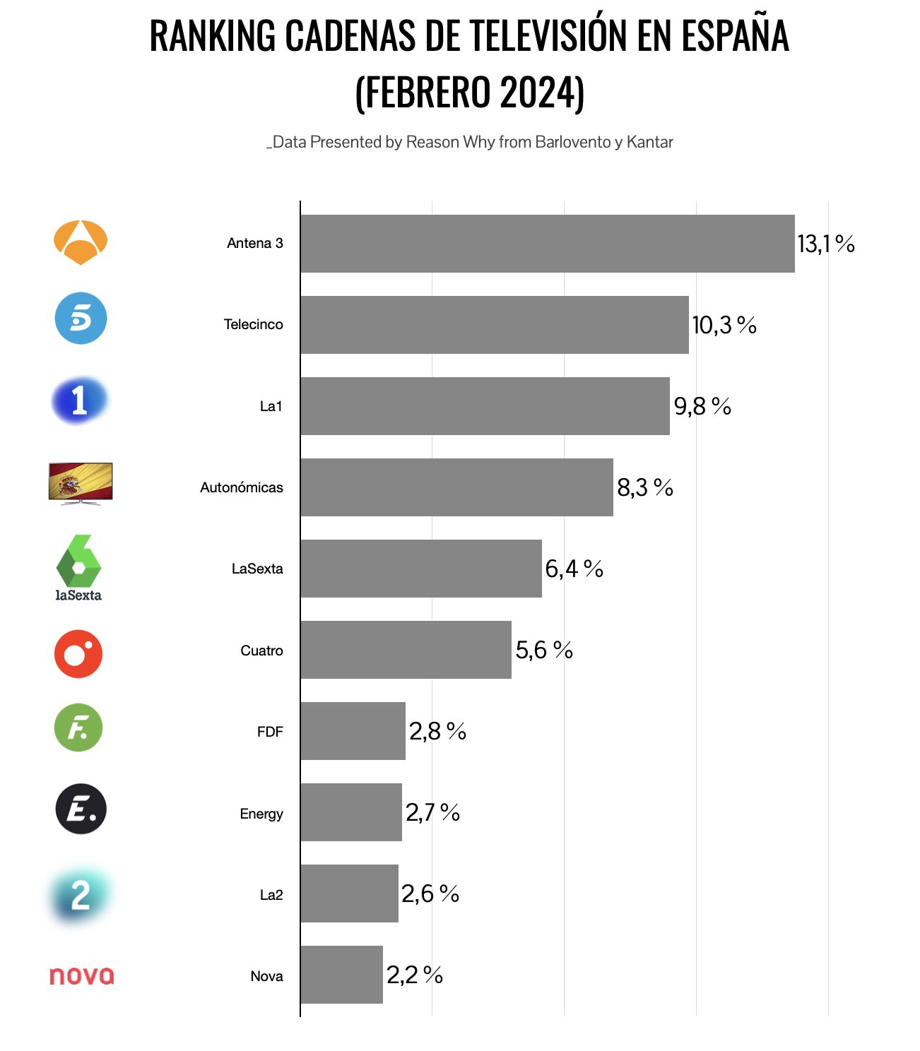 Ranking de cadenas de televisión por audiencia en febrero 2024