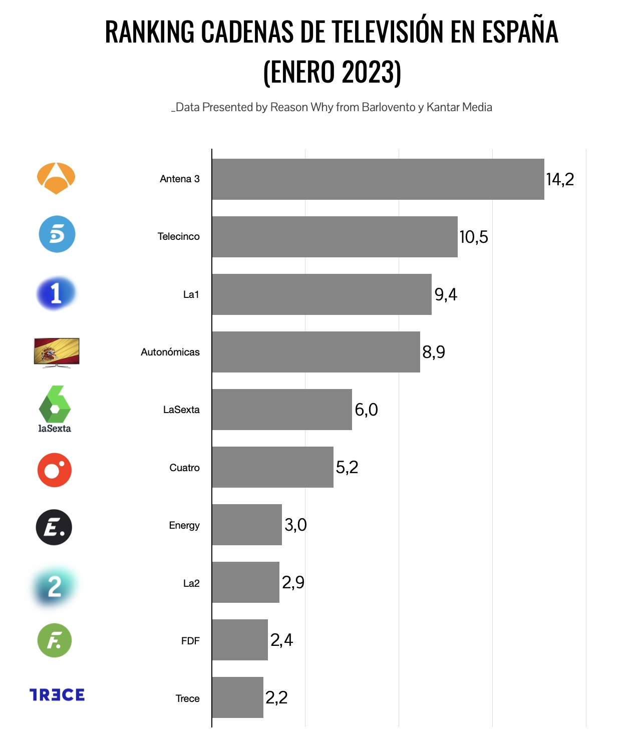 Ranking de cadenas por audiencia de televisión en enero de 2023