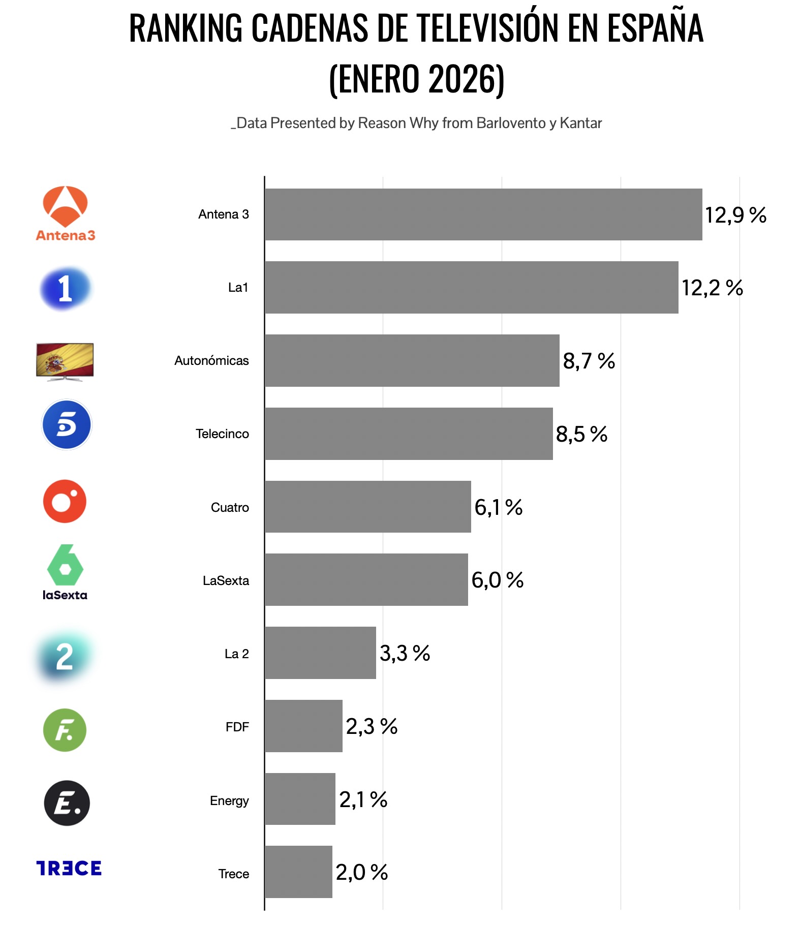 Ranking de las cadenas de televisión por audiencias de enero 2026