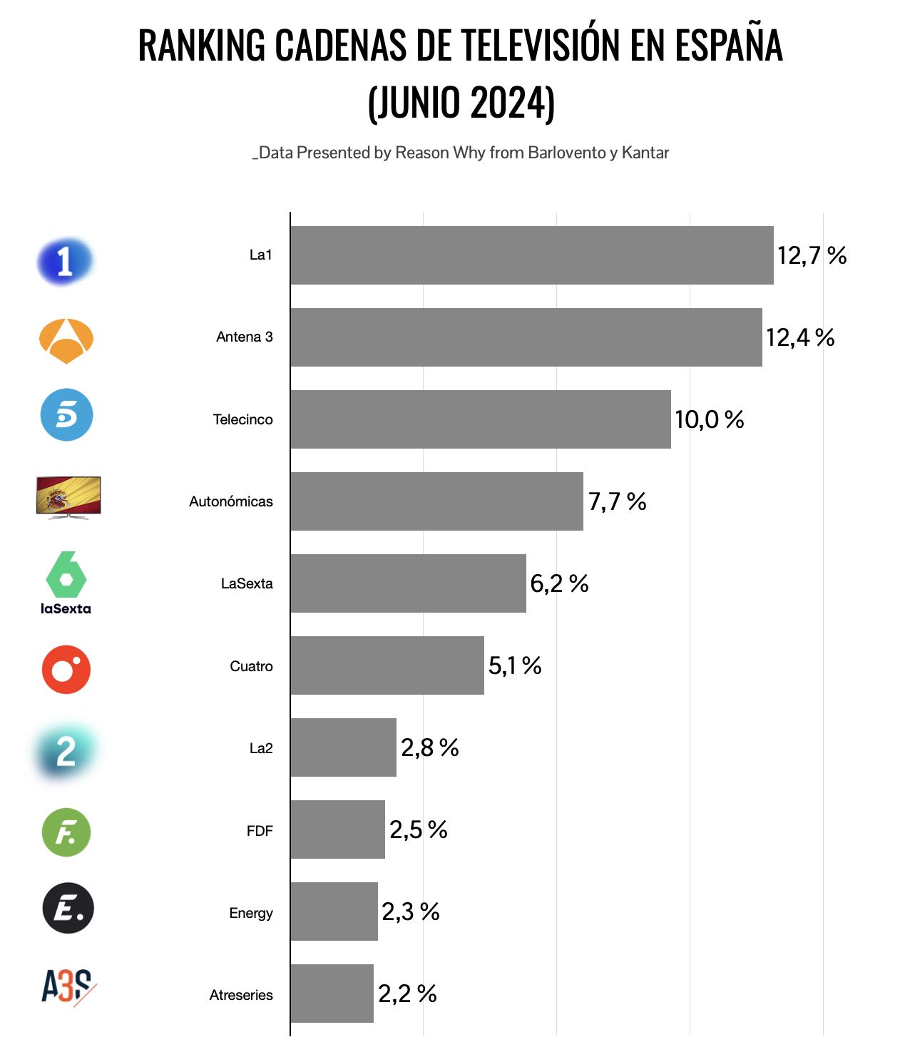 Ranking de cadenas de televisión por audiencia en el mes de junio de 2024