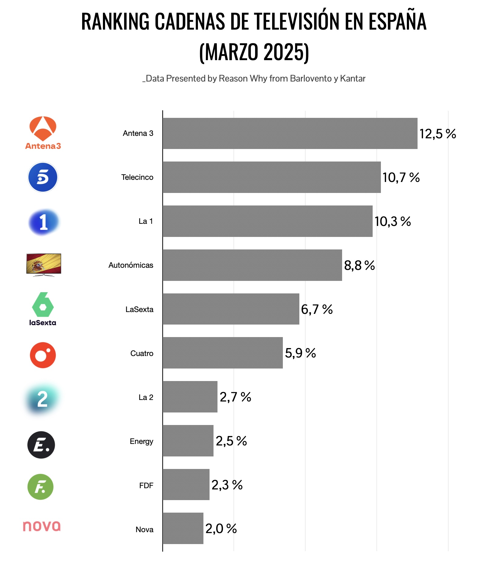 Gráfico del ranking de cadenas por audiencia en marzo de 2025