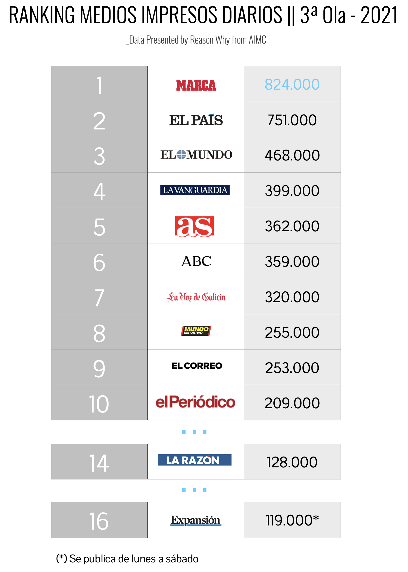 Ranking de los medios impresos en España