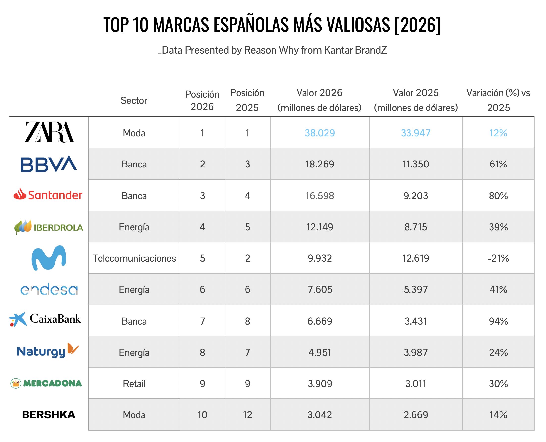 Ranking con las marcas españolas más valiosas enn 2026