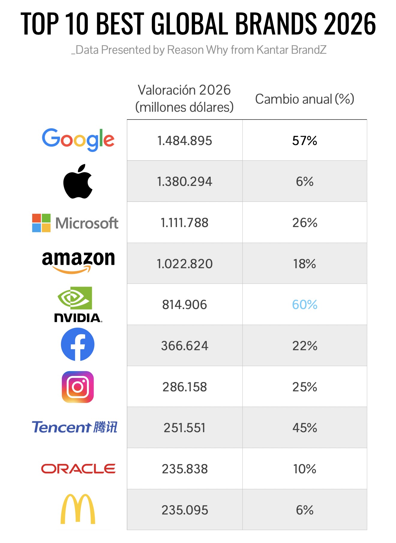 Ranking de las marcas más valiosas del mundo, según Kantar