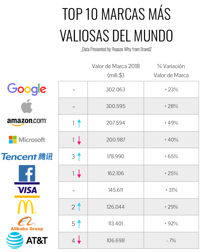 ranking-marcas-mas-valiosas-mundo