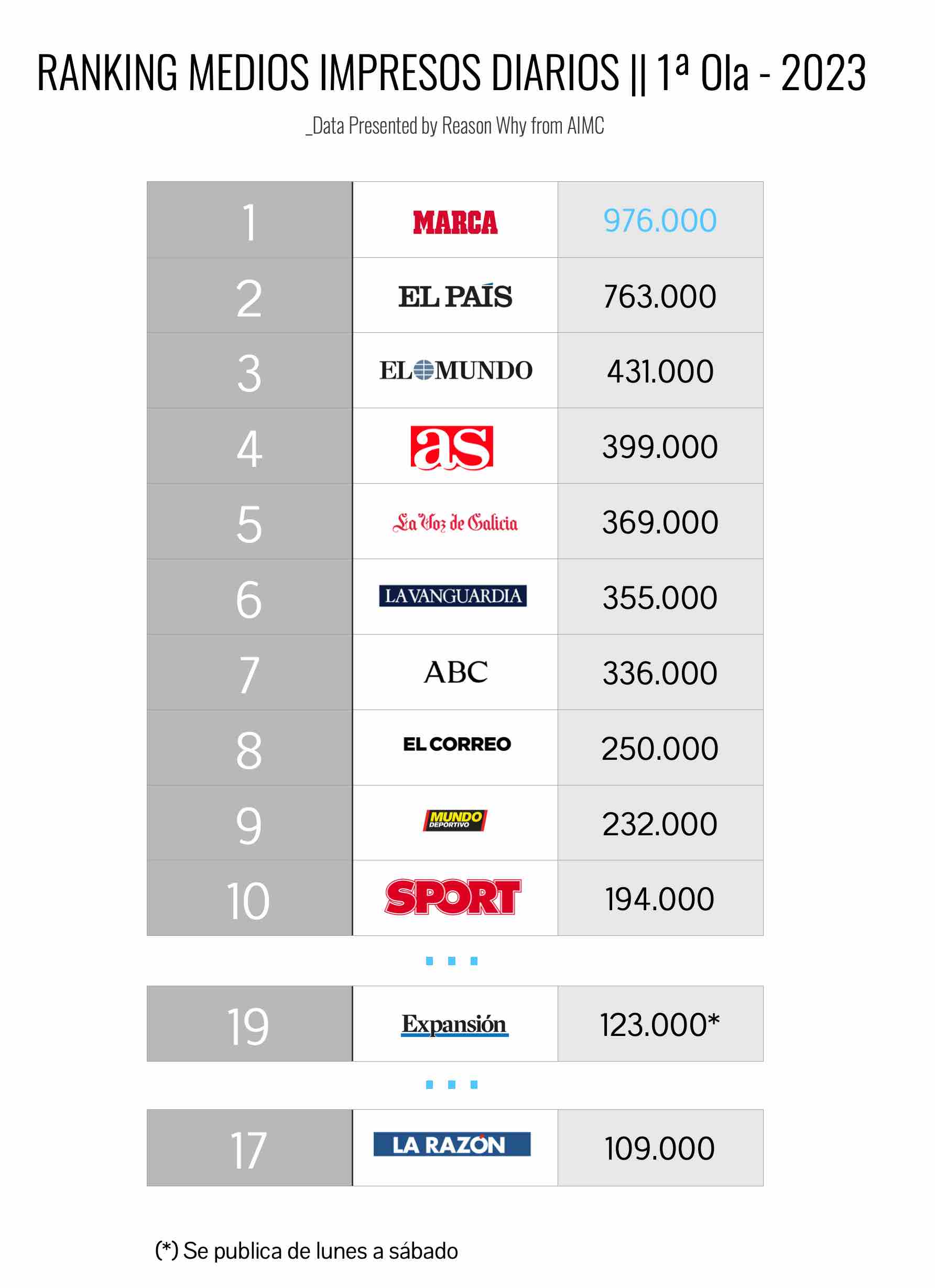 Ranking de los diarios más leídos según la Primera Ola del EGM 2023