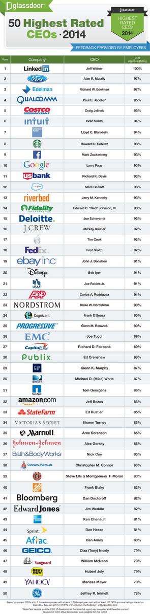Jeff Weiner, CEO de LinkedIn, es nombrado mejor CEO 2014 superando a Zuckerberg-ranking-mejores-ceos-2014-glassdoor-weiner-linkedin