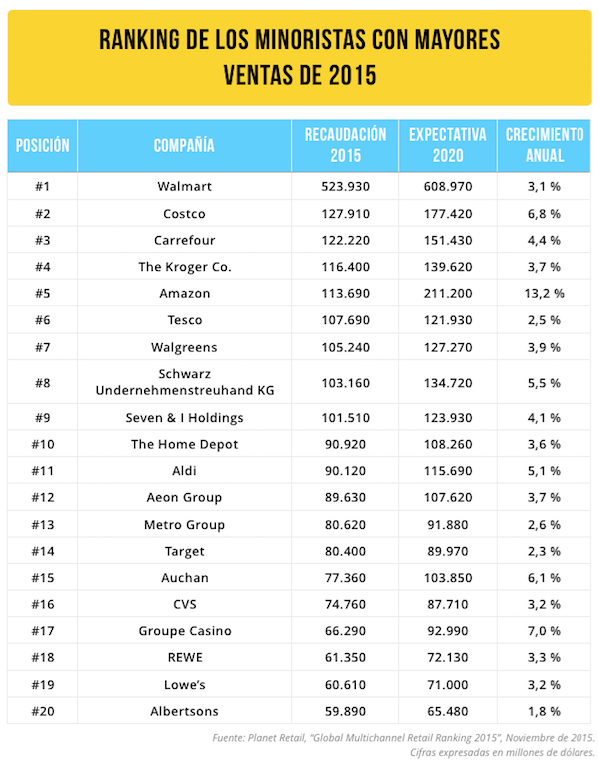 Ranking minoristas