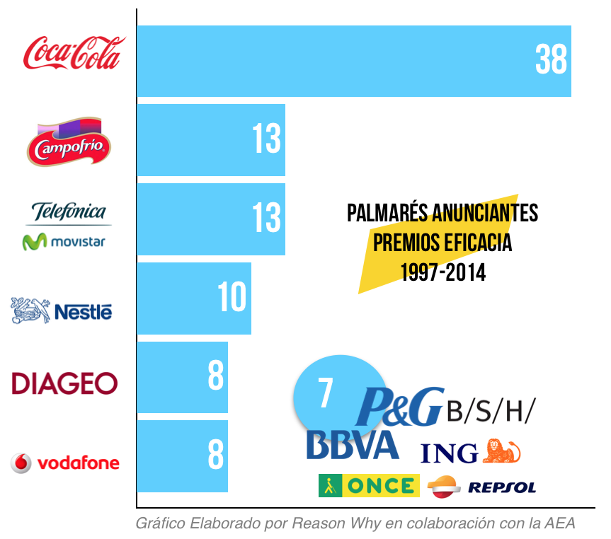 ranking-premios-eficacia-anunciantes