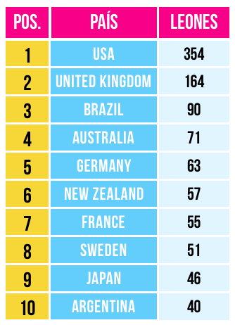 ranking-paises-cannes