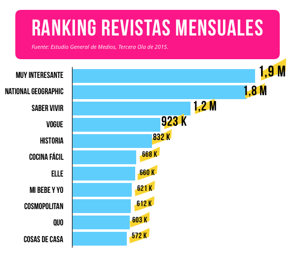 Ranking revistas mensuales