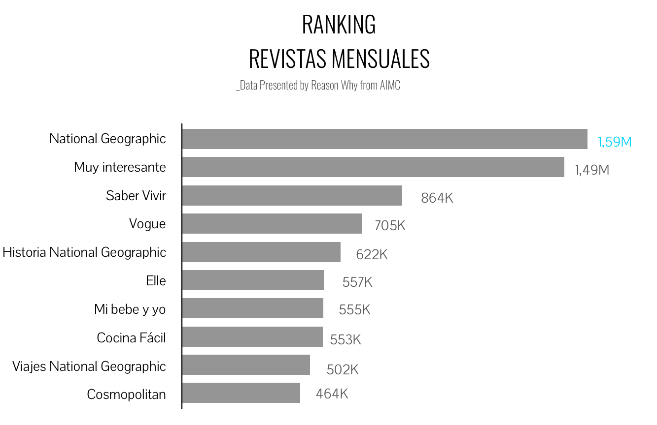 ranking-revistas-mensuales