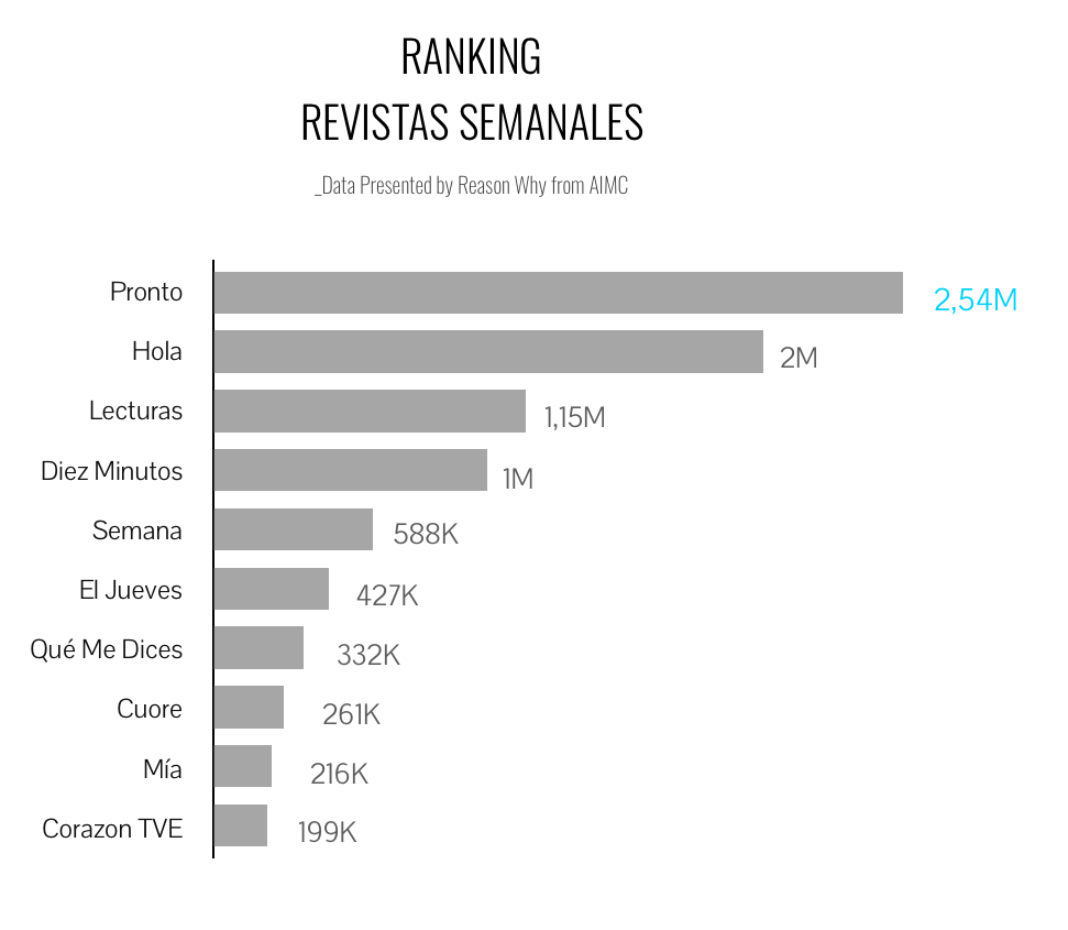 ranking-revistas-semanales