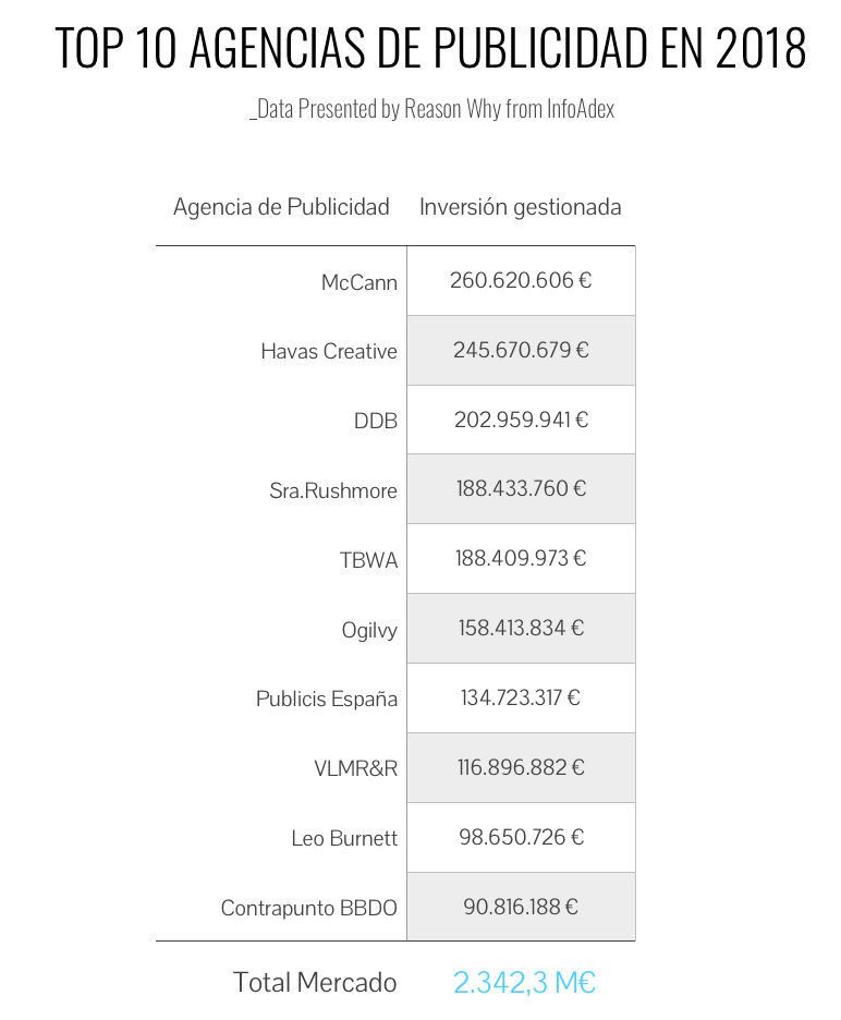 ranking_agencias_publicidad_mas_inversion_gestionan_2018