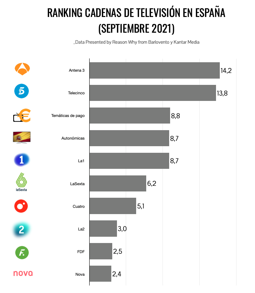 Ranking de audiencias por cadenas en septiembre de 2021