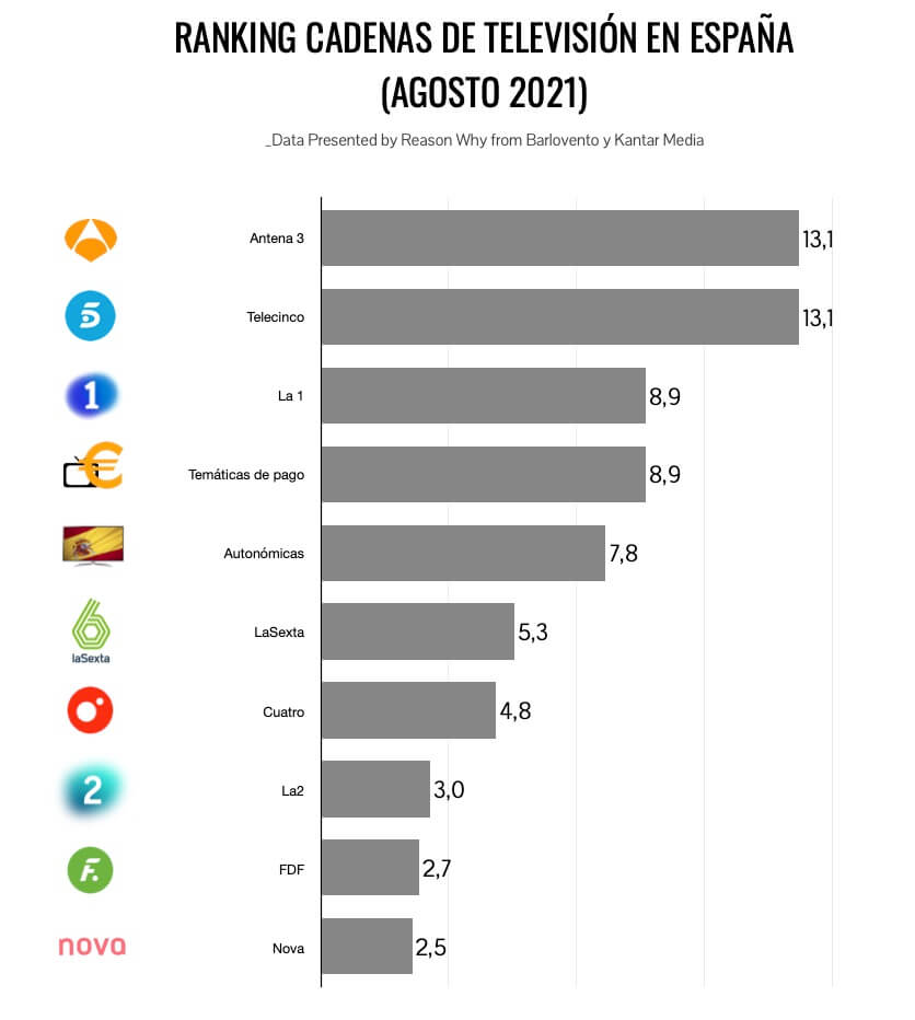 Ranking de audiencia de las cadenas de televisión en agosto 2021