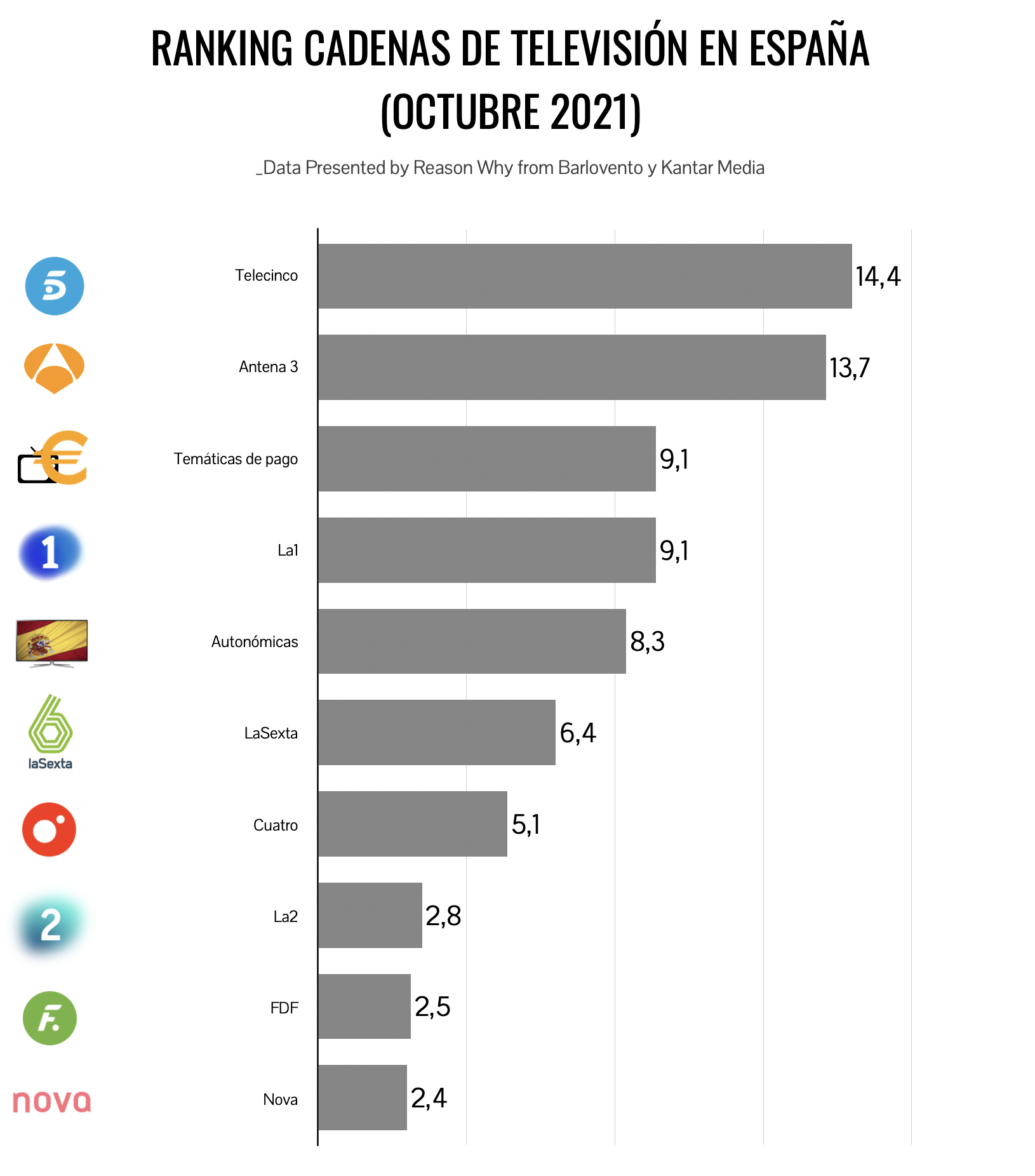 Ranking de cadenas por audiencia en octubre de 2021