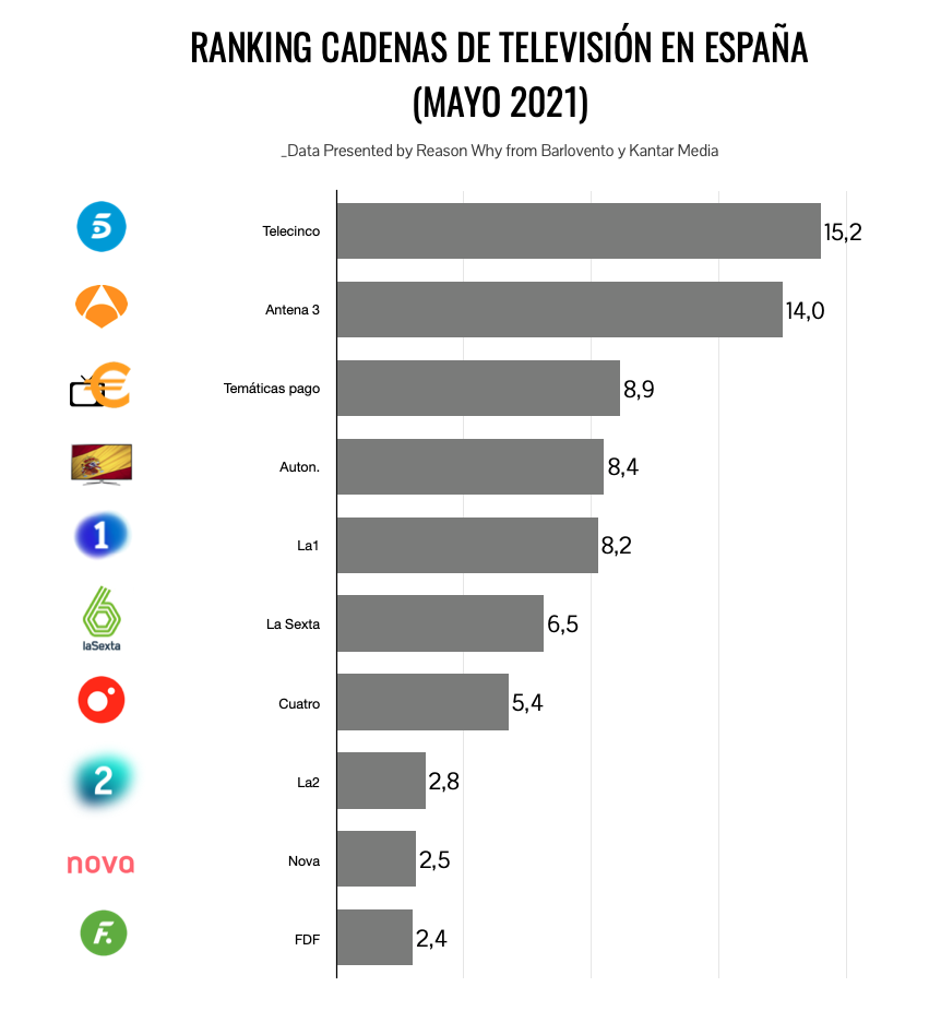 Ranking de cadenas de televisión en mayo de 2021