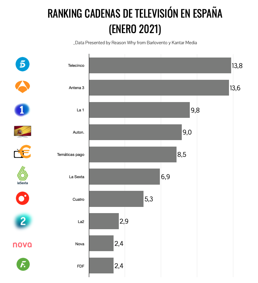 Ranking de cadenas de televisión - Enero 2021
