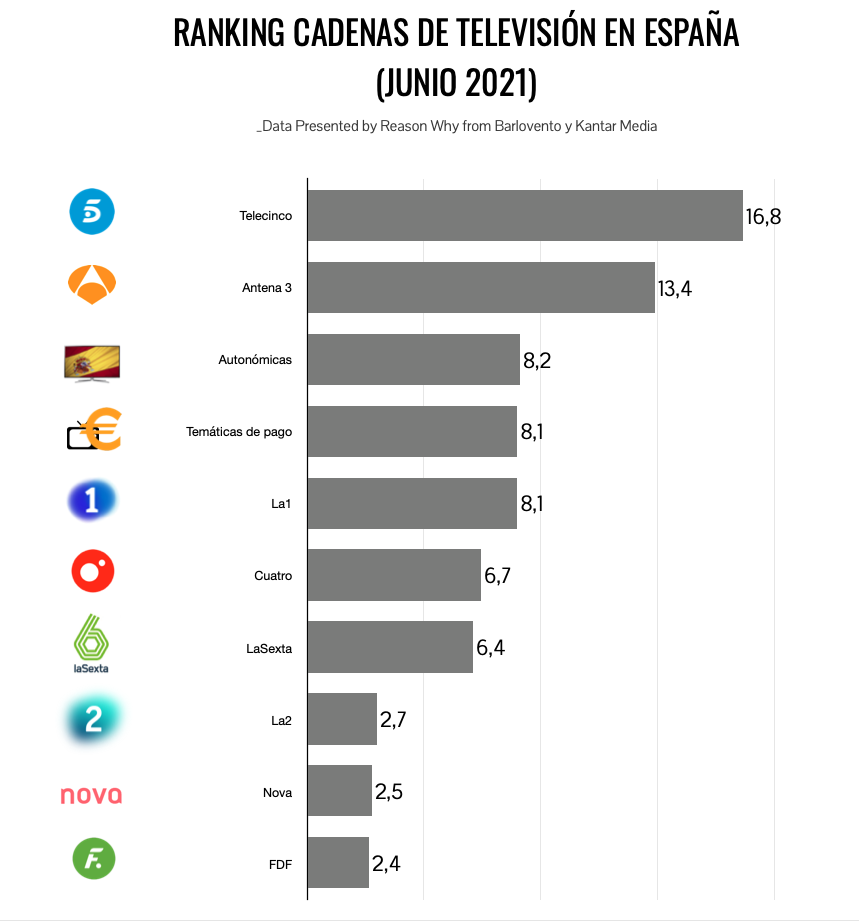 Ranking de cadenas por audiencias en junio de 2021