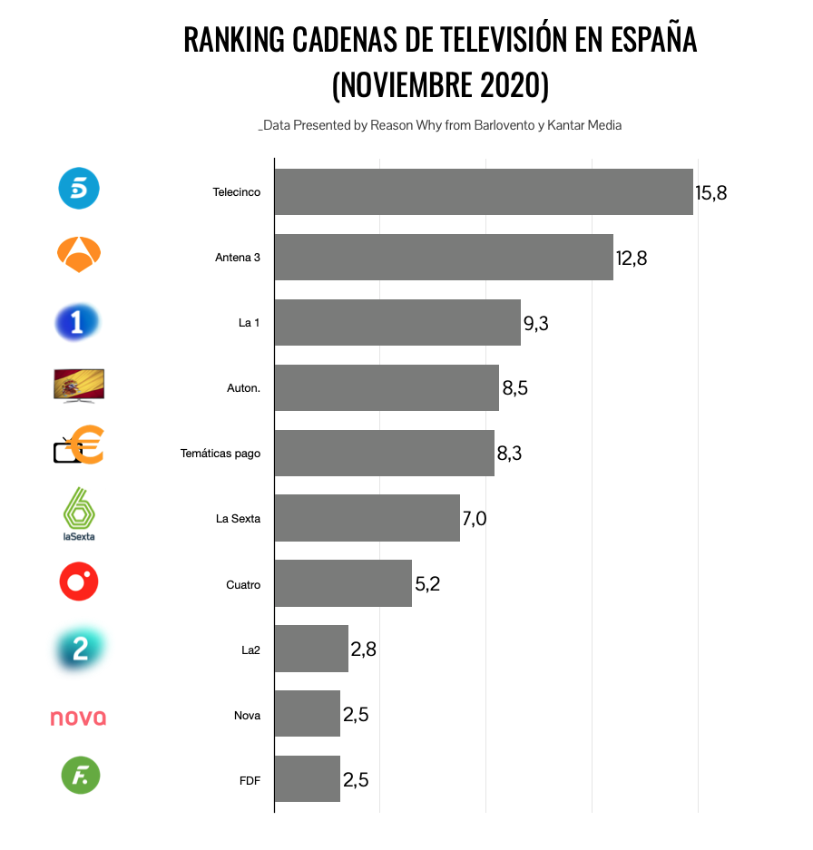 Ranking de cadenas de televisión en noviembre de 2020