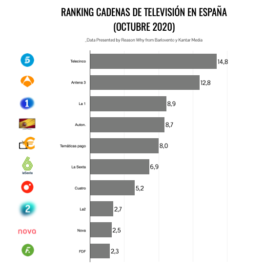 Ranking cadenas octubre 2020