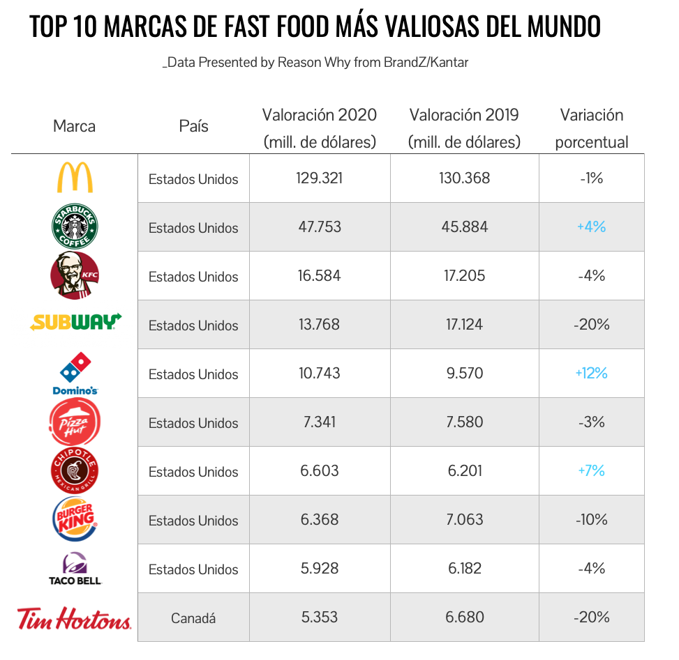 Top 10 marcas de fast food más valiosas del mundo (2020)