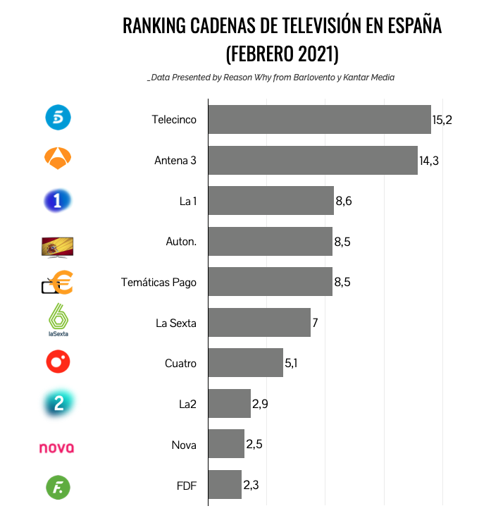 Ranking cadenas televisión febrero