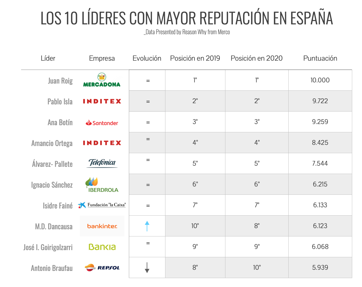 Los 10 líderes con más reputación de España